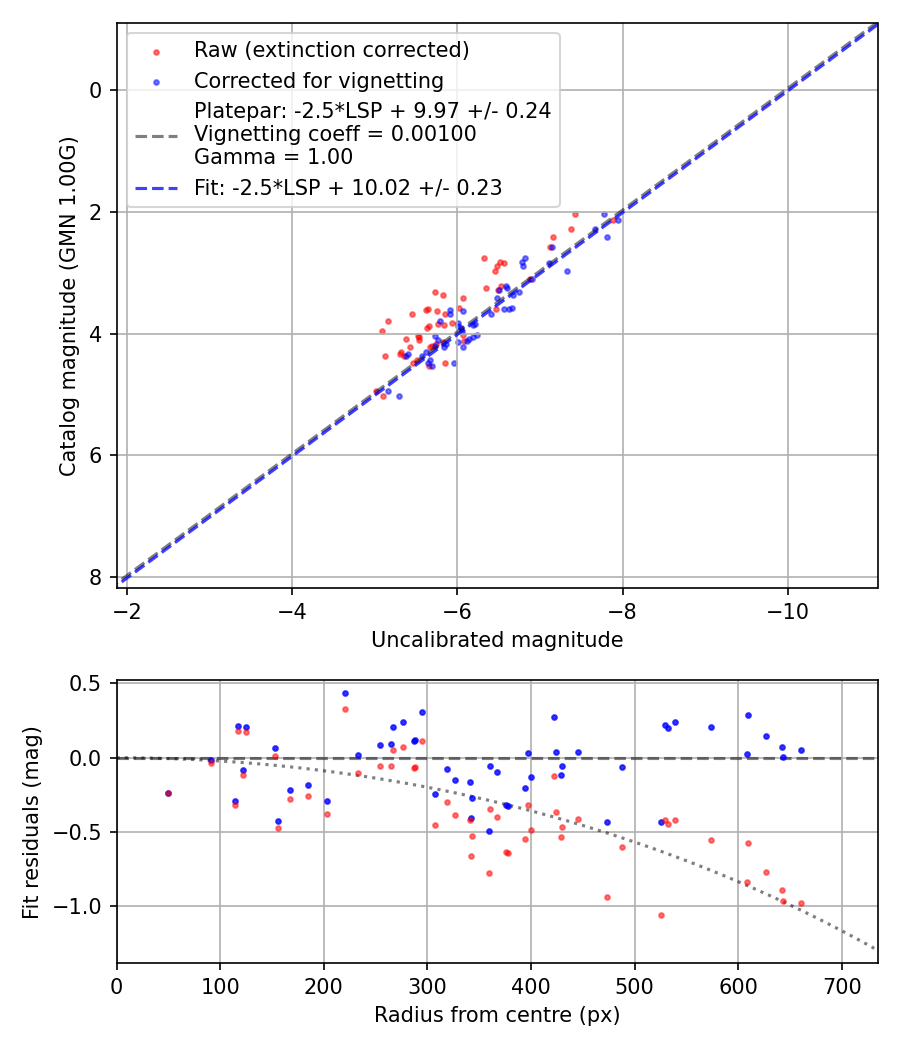 Photometry report