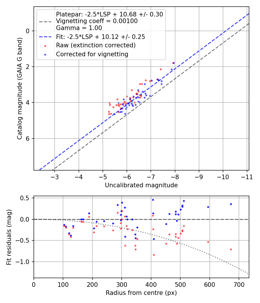 Photometry report