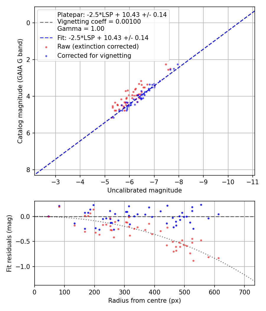 Photometry report