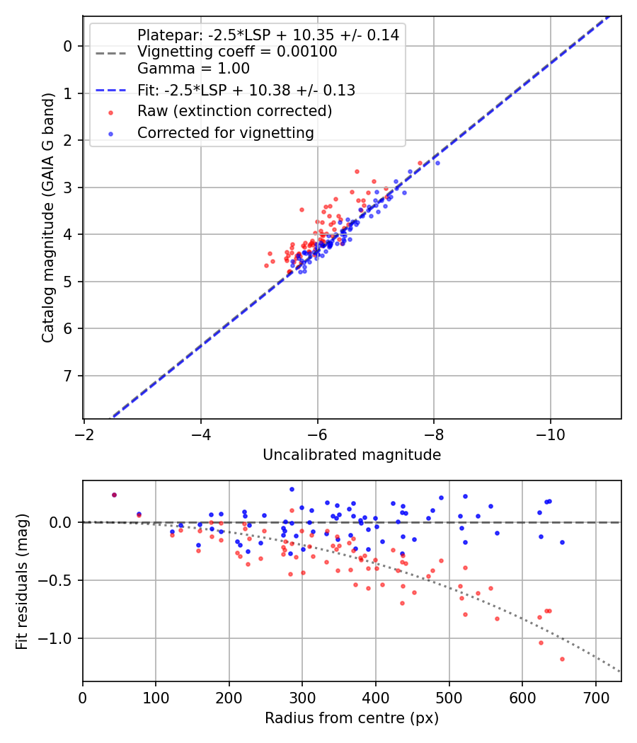 Photometry report
