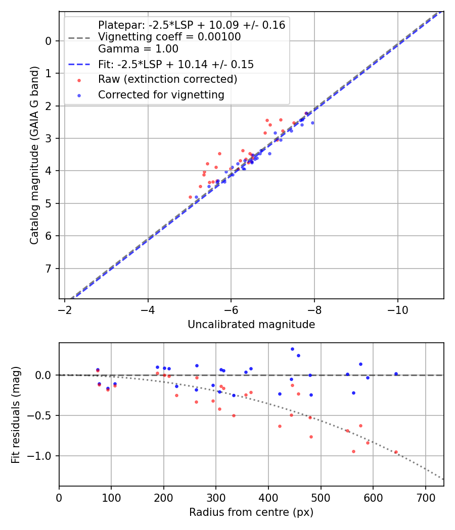 Photometry report