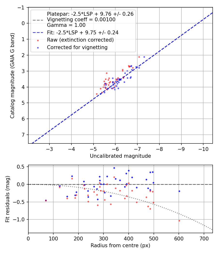 Photometry report