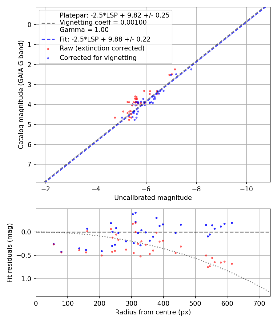 Photometry report