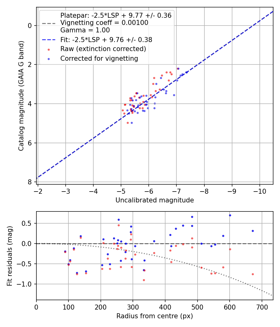 Photometry report
