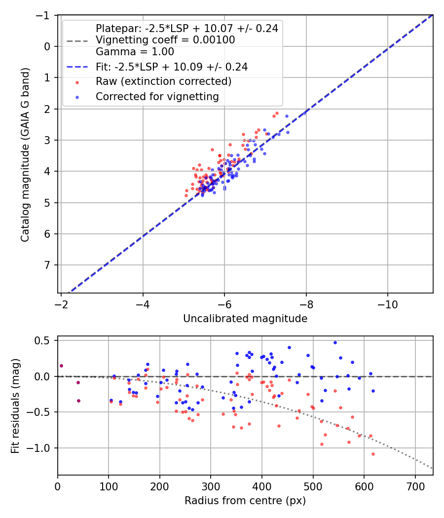 Photometry report