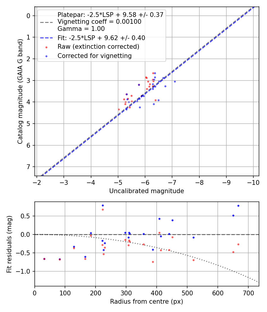 Photometry report