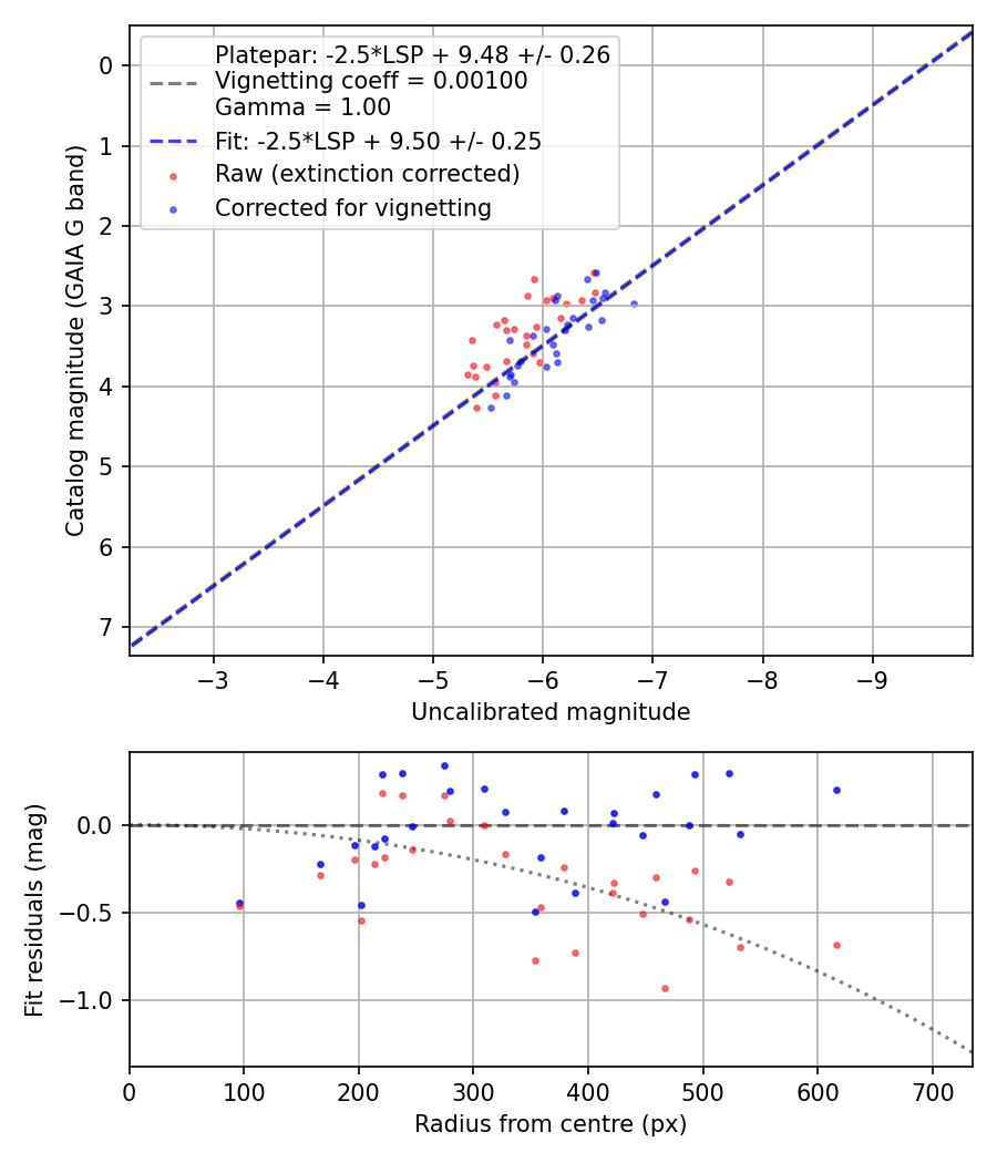 Photometry report