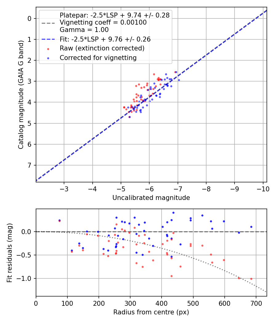Photometry report