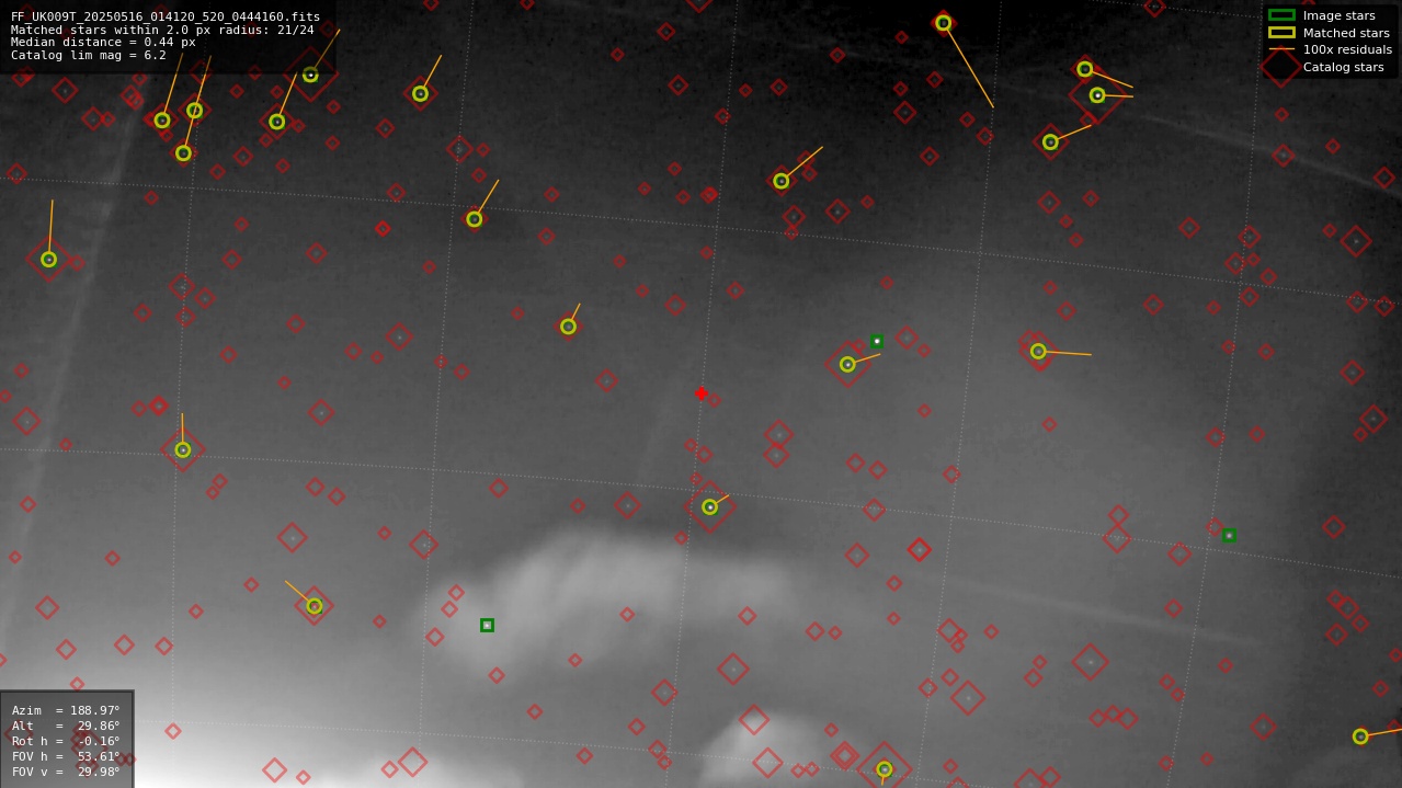 Astrometry report