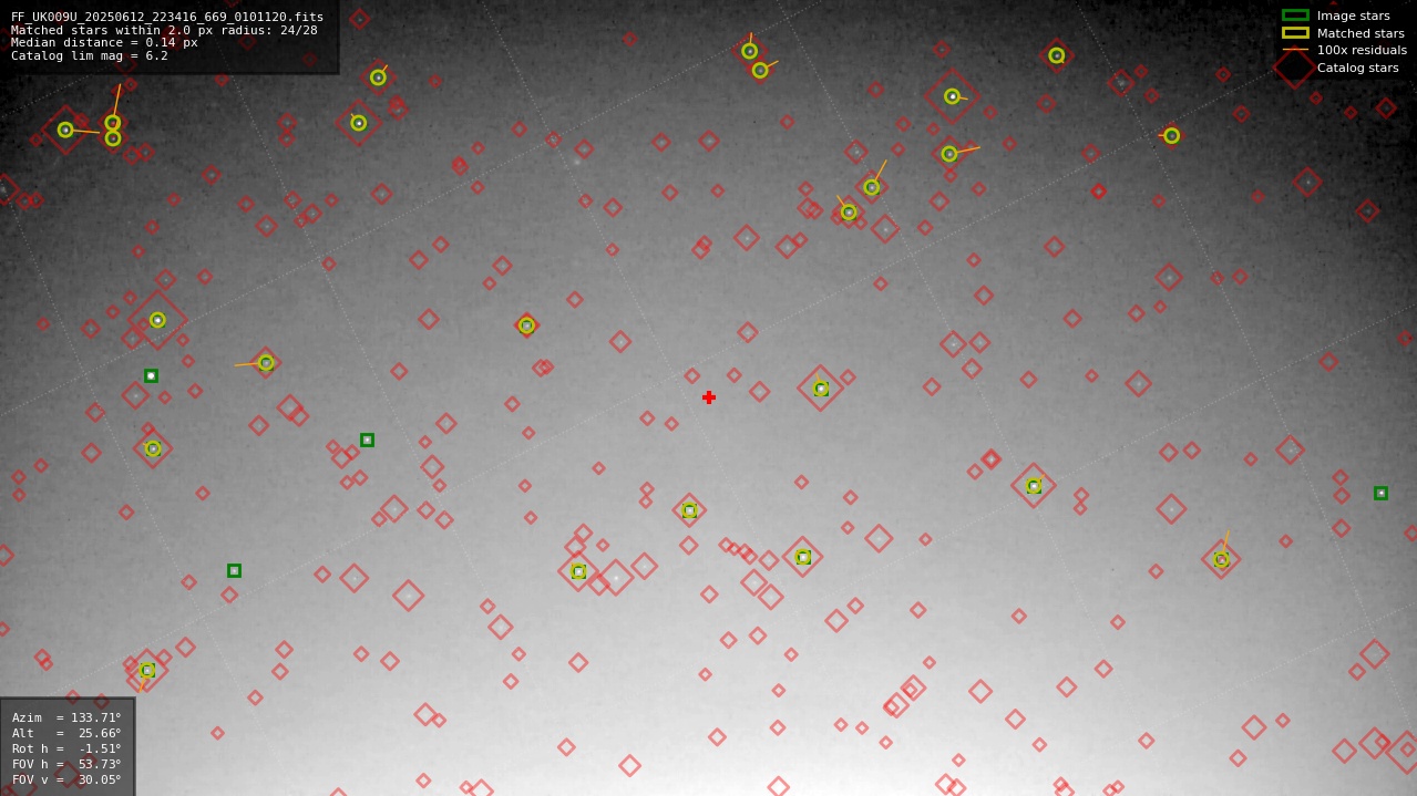 Astrometry report