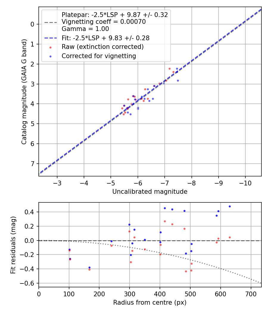 Photometry report