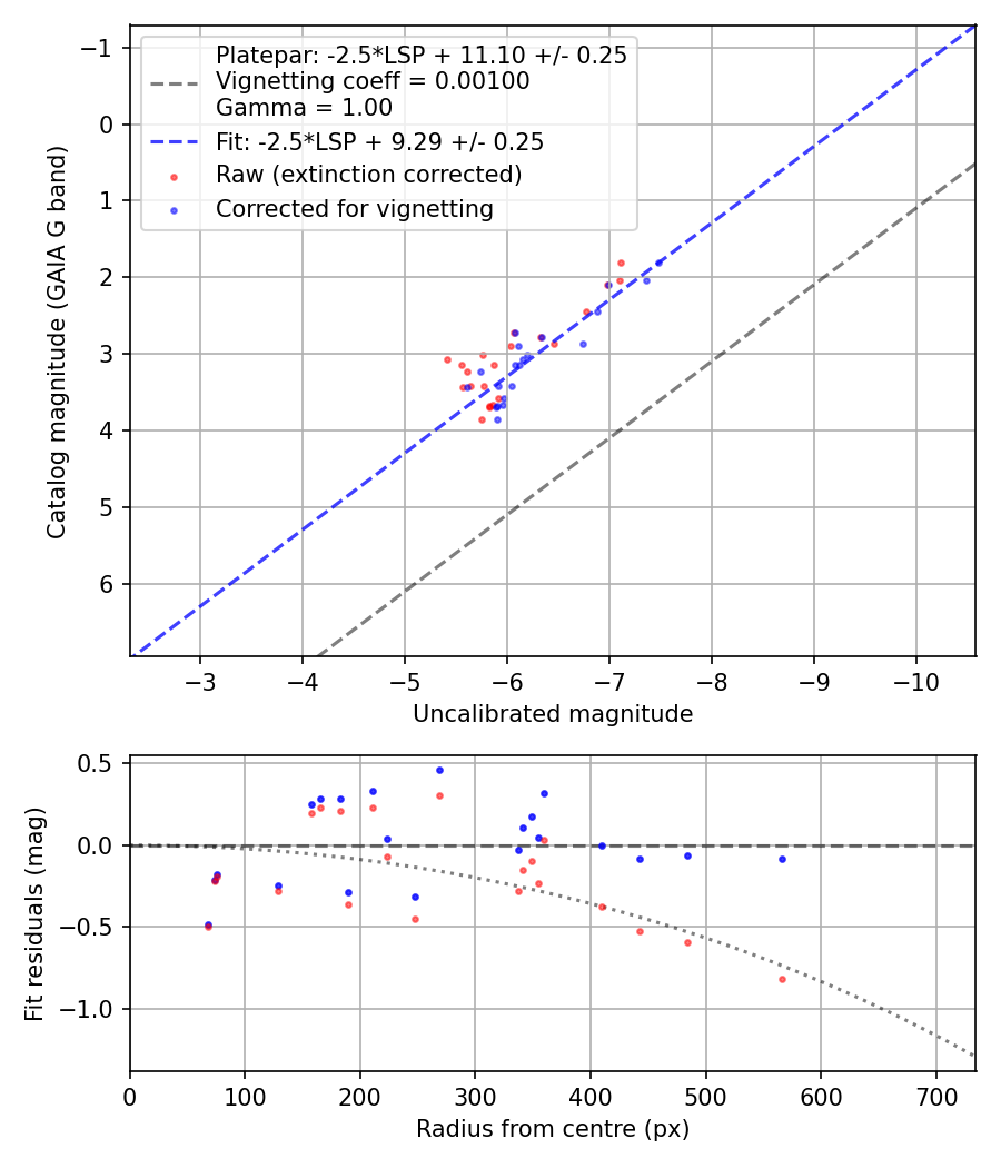 Photometry report