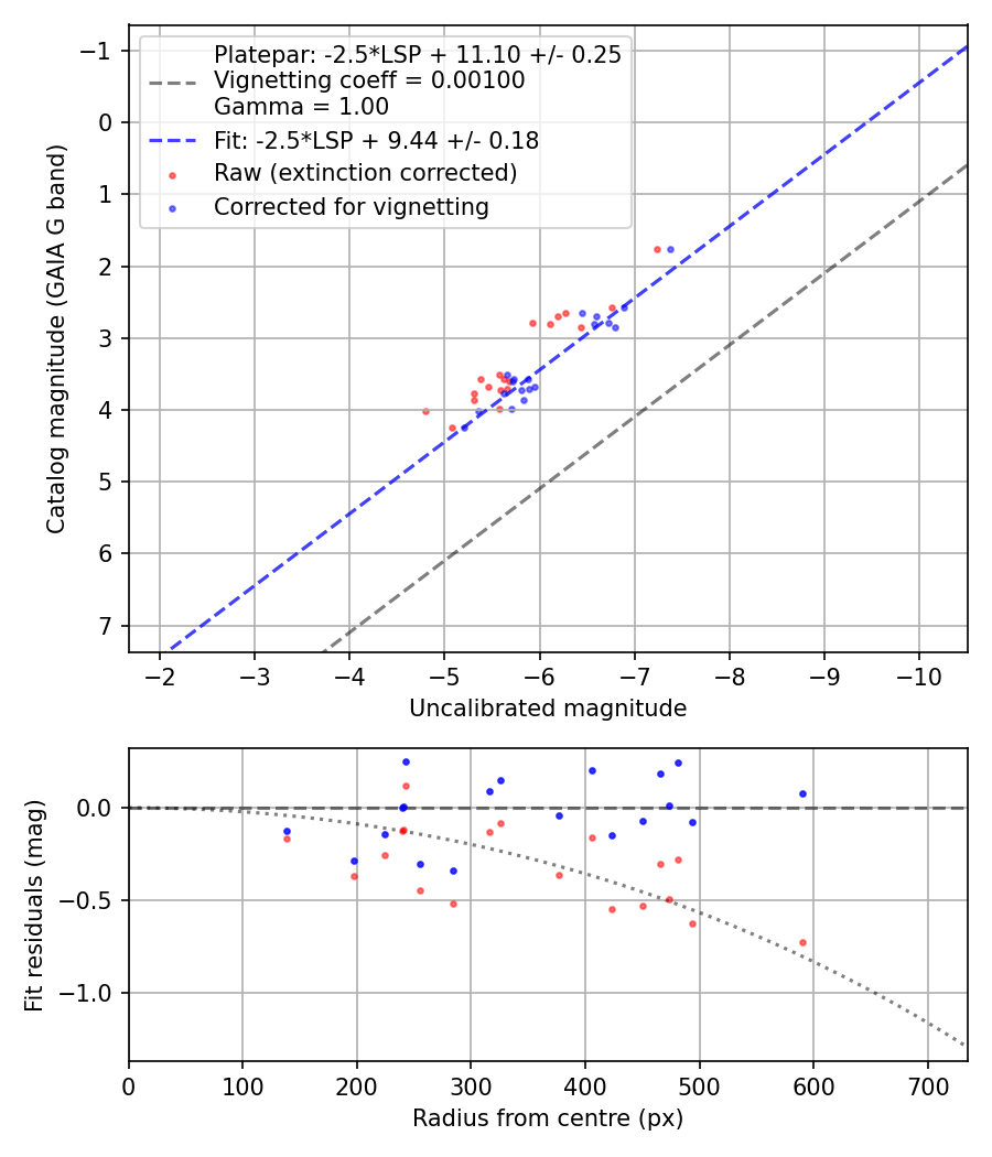 Photometry report