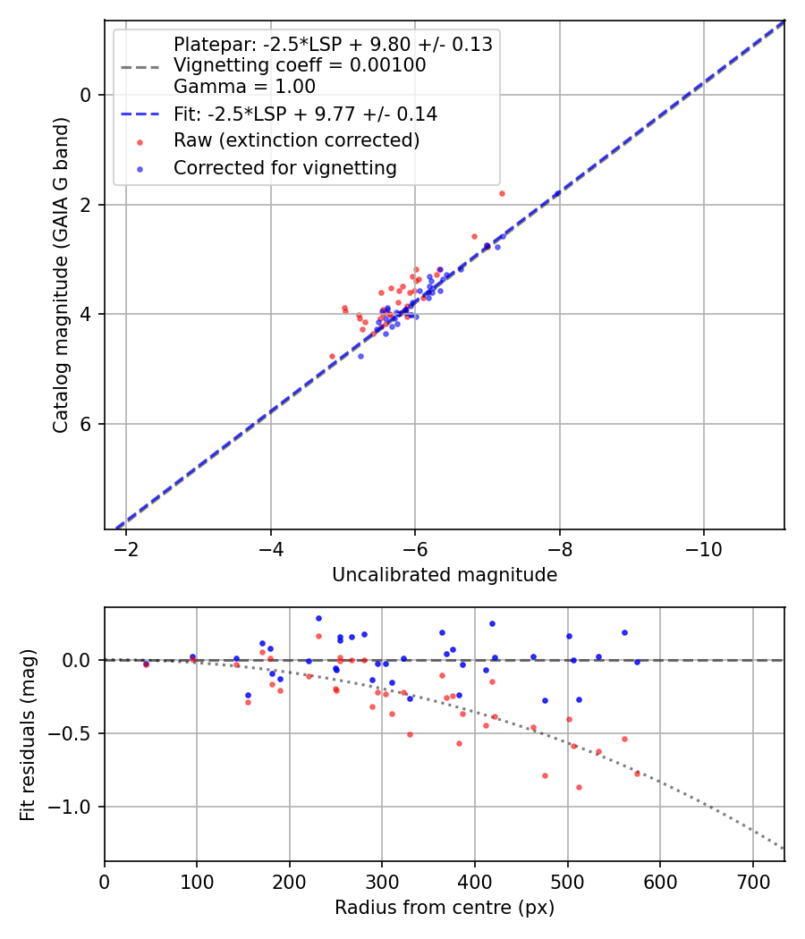 Photometry report