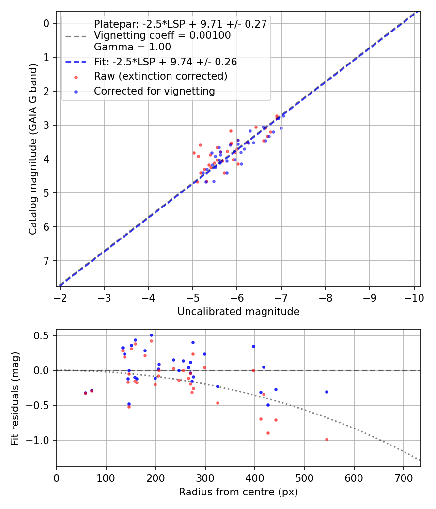 Photometry report