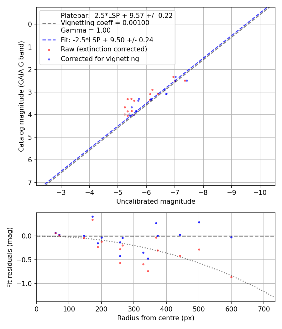 Photometry report