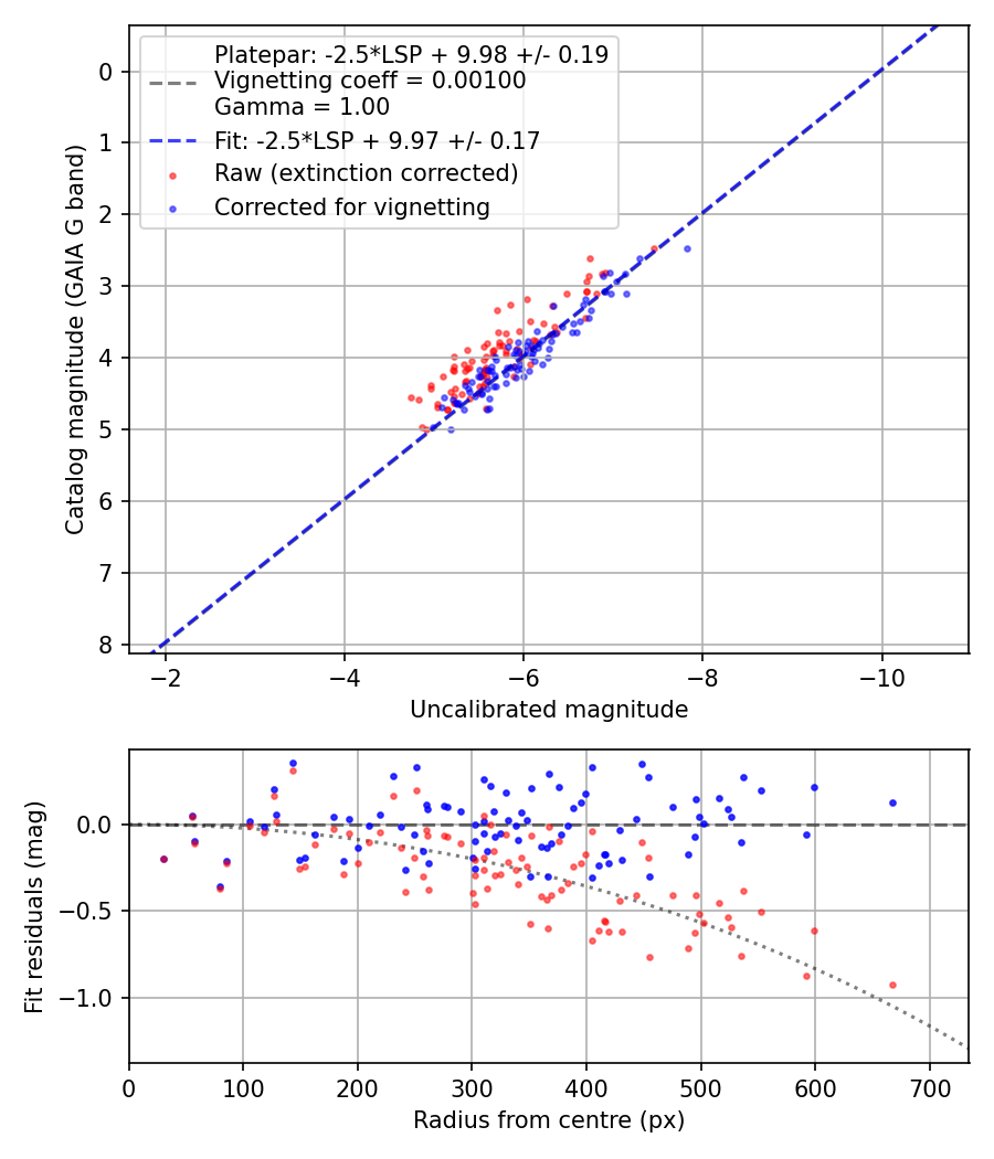 Photometry report