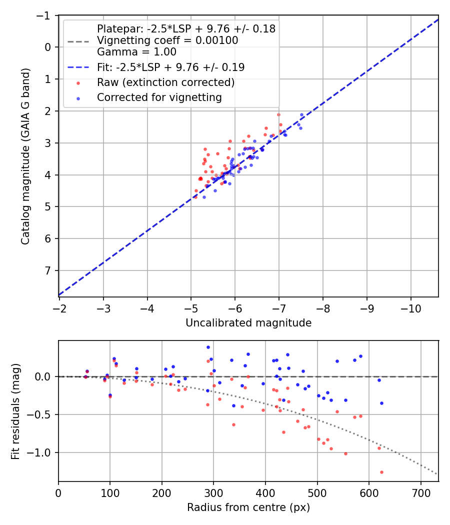 Photometry report