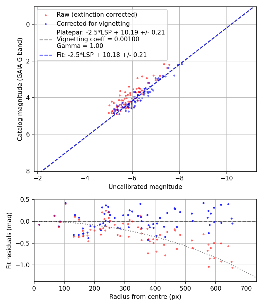 Photometry report