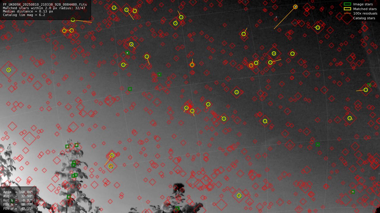 Astrometry report