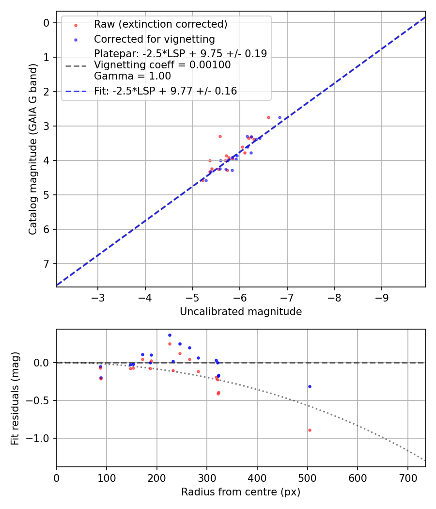 Photometry report