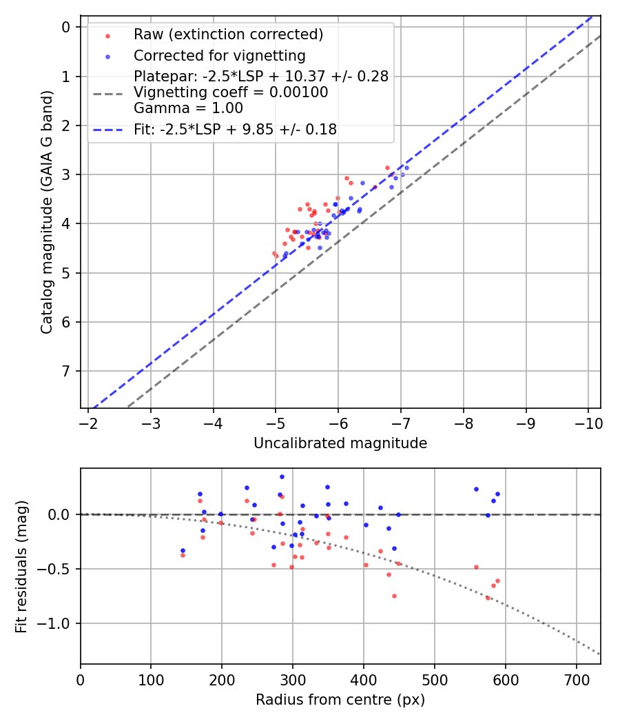 Photometry report