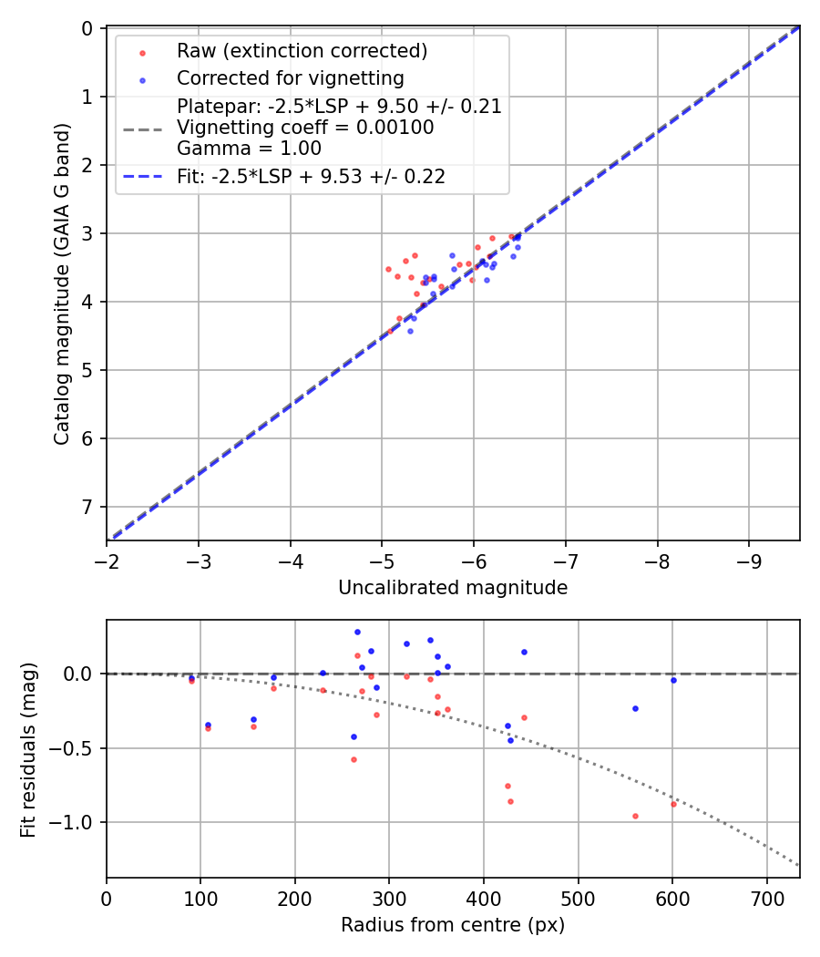 Photometry report
