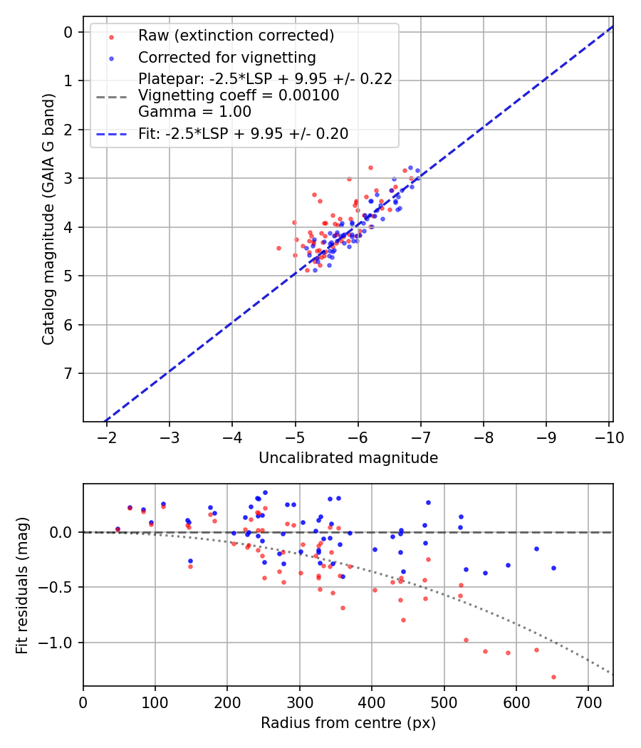 Photometry report