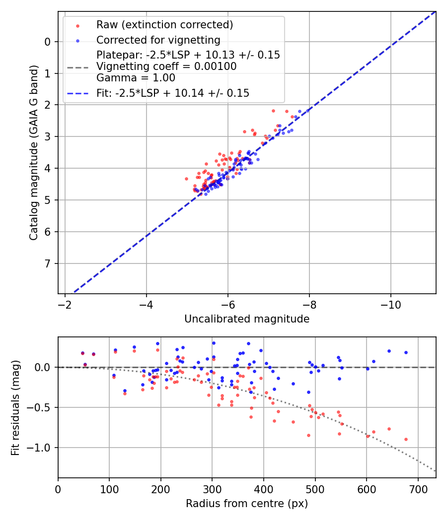 Photometry report
