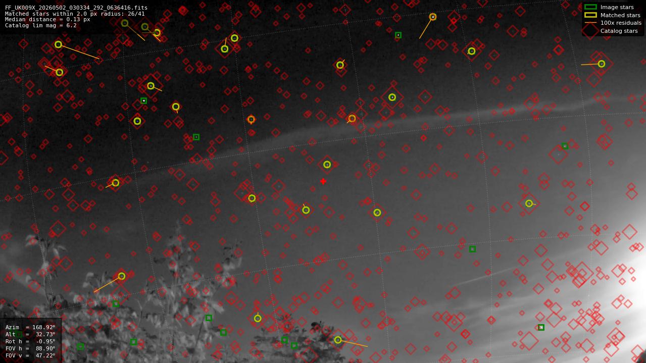 Astrometry report