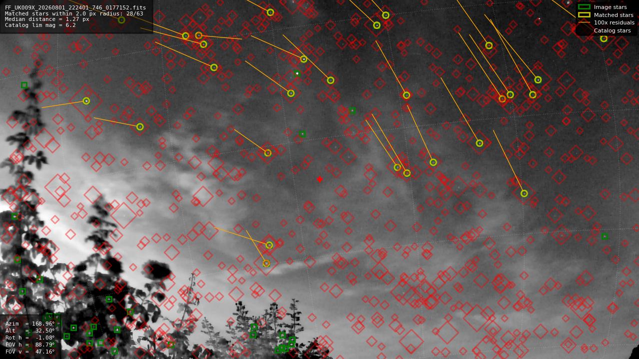 Astrometry report
