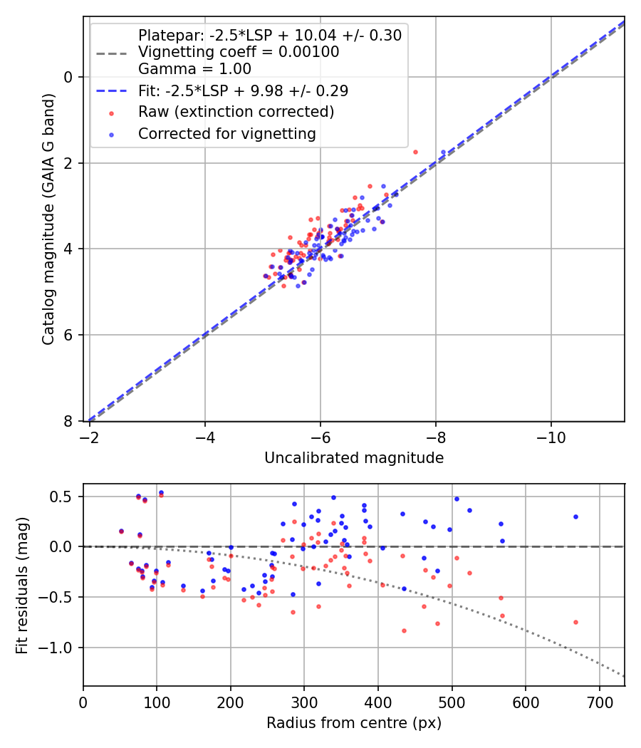Photometry report