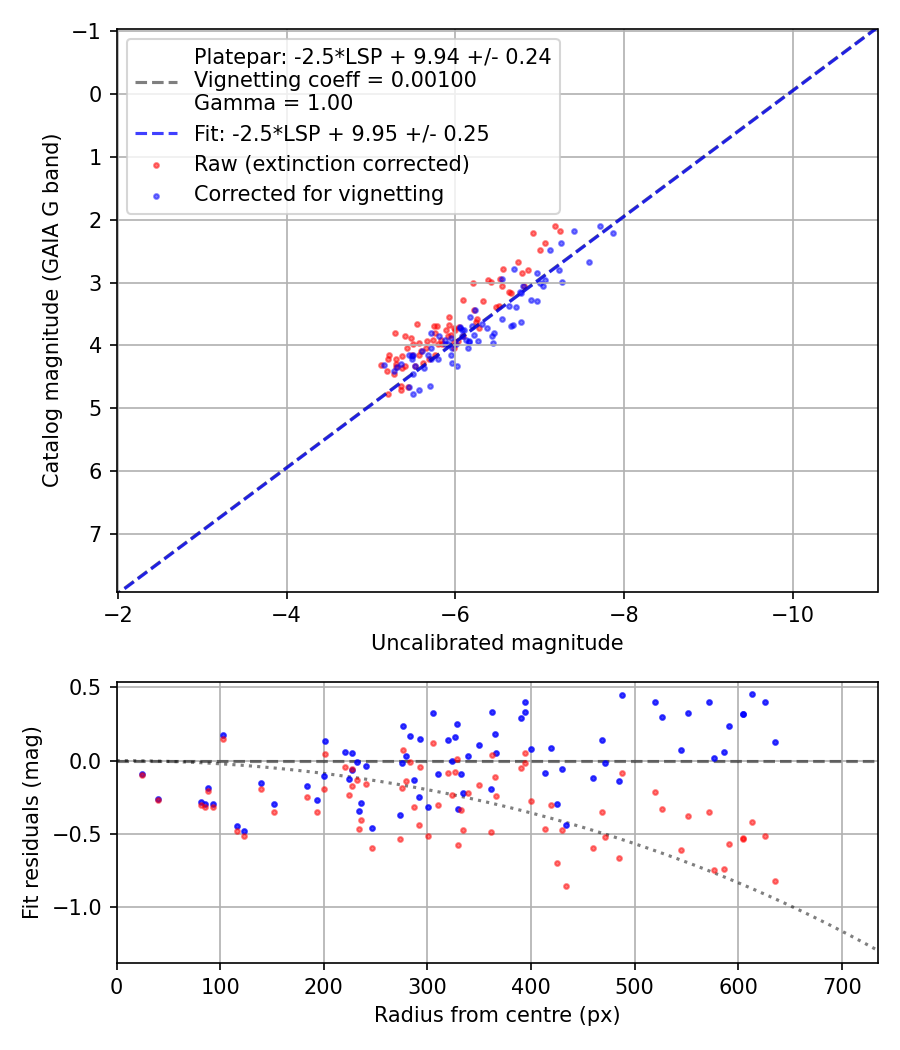 Photometry report