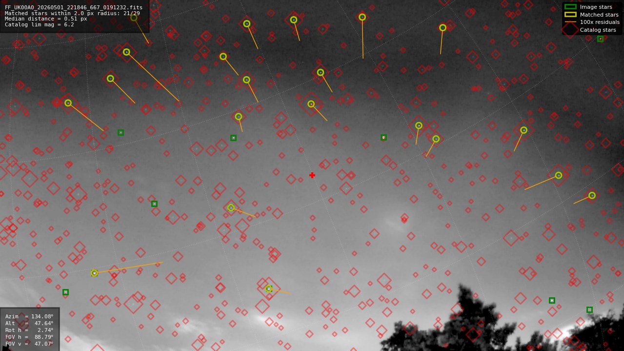 Astrometry report