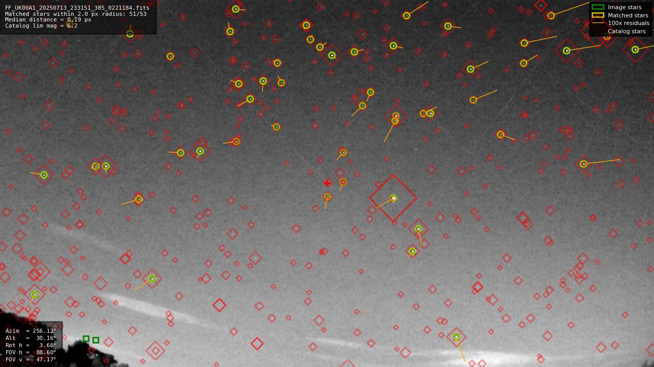 Astrometry report