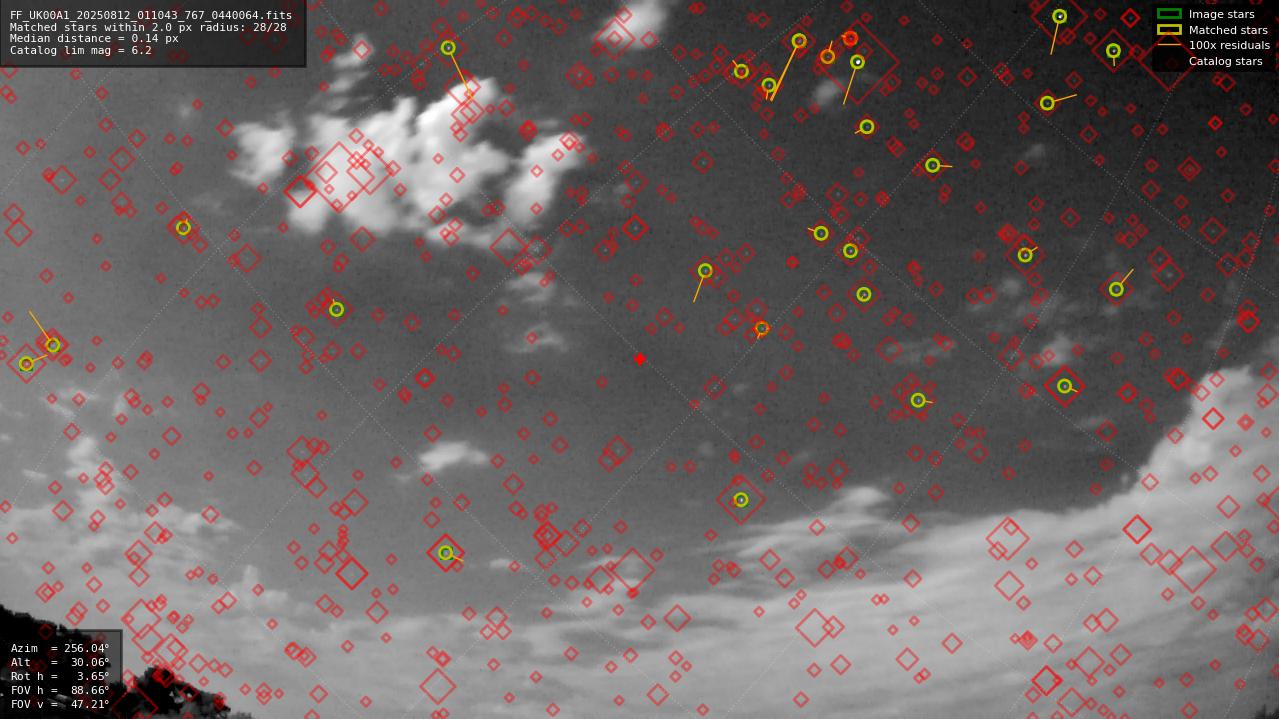 Astrometry report