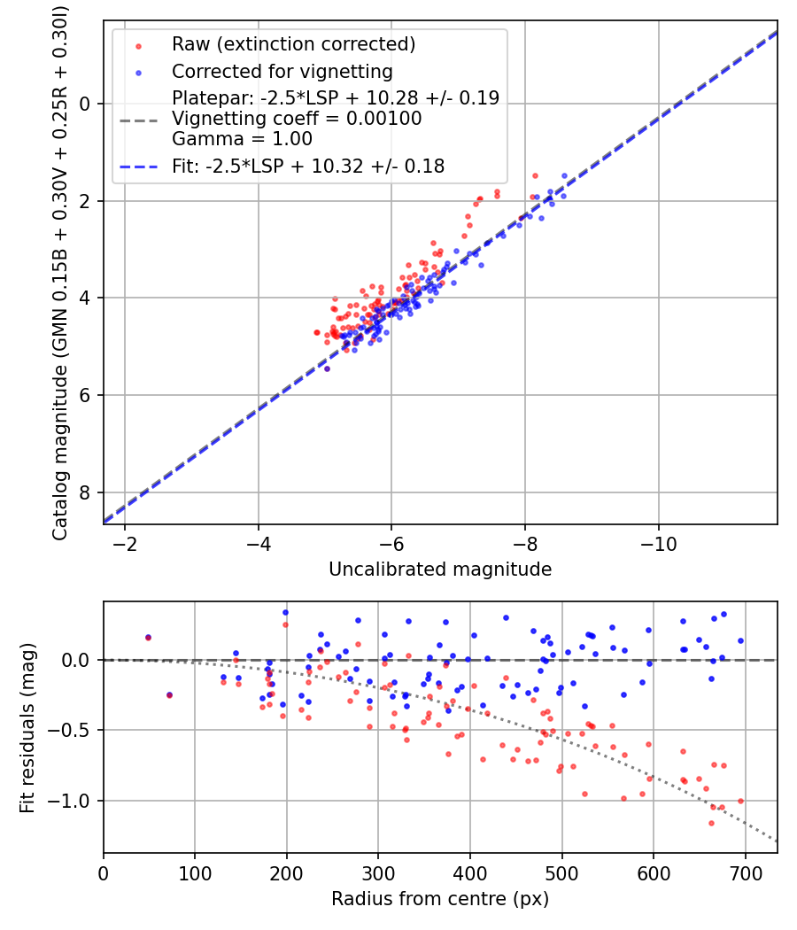 Photometry report