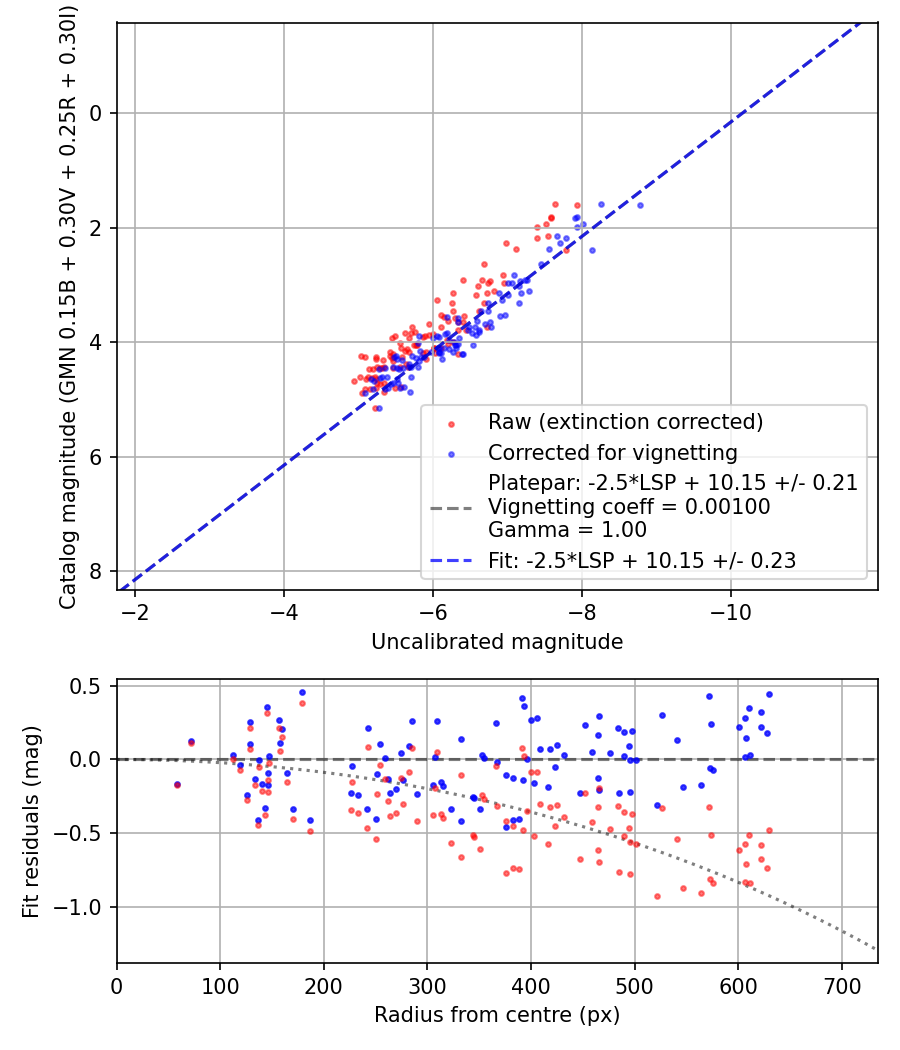 Photometry report