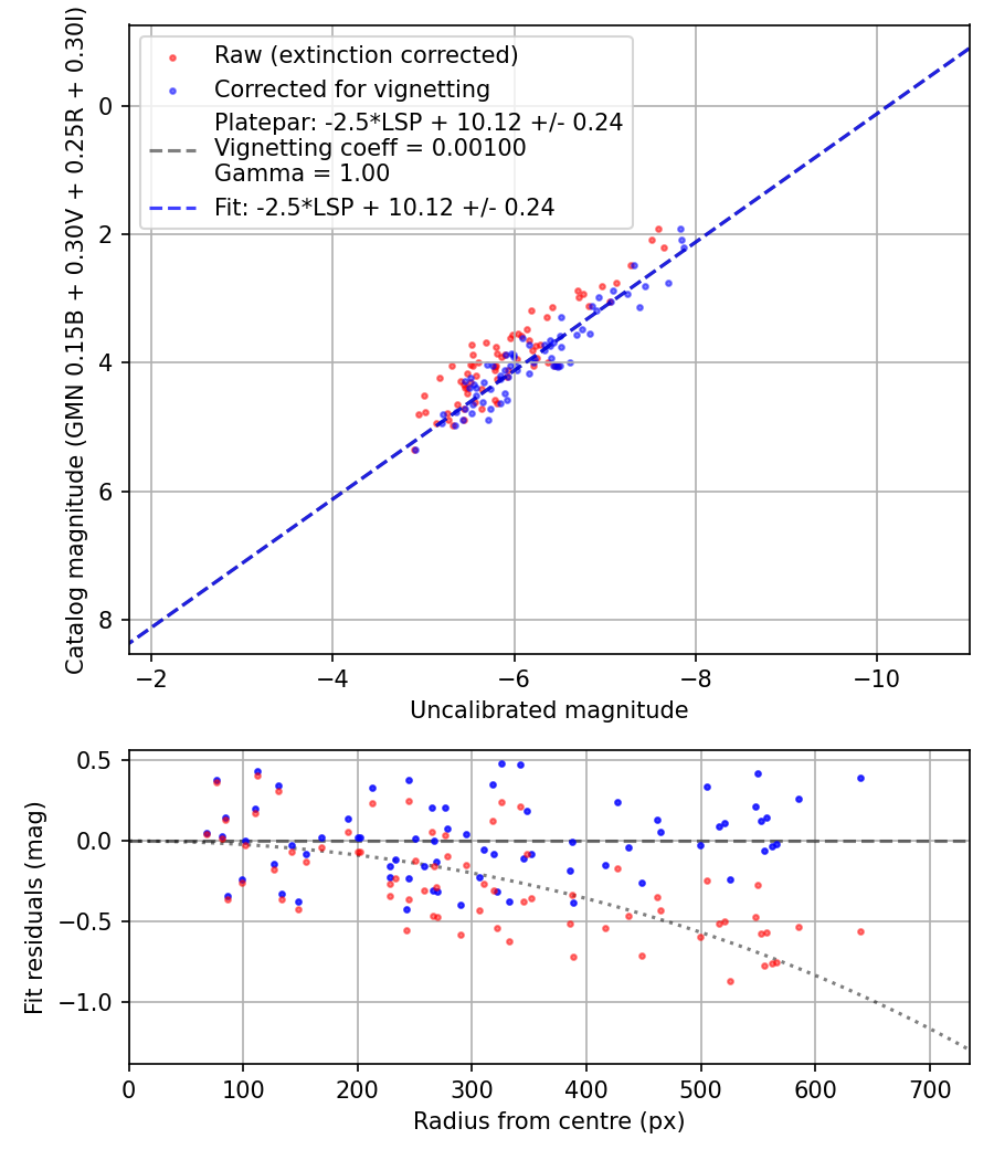Photometry report