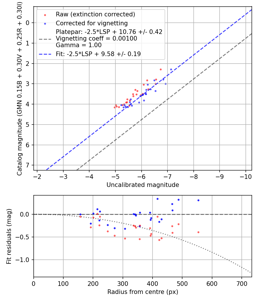Photometry report
