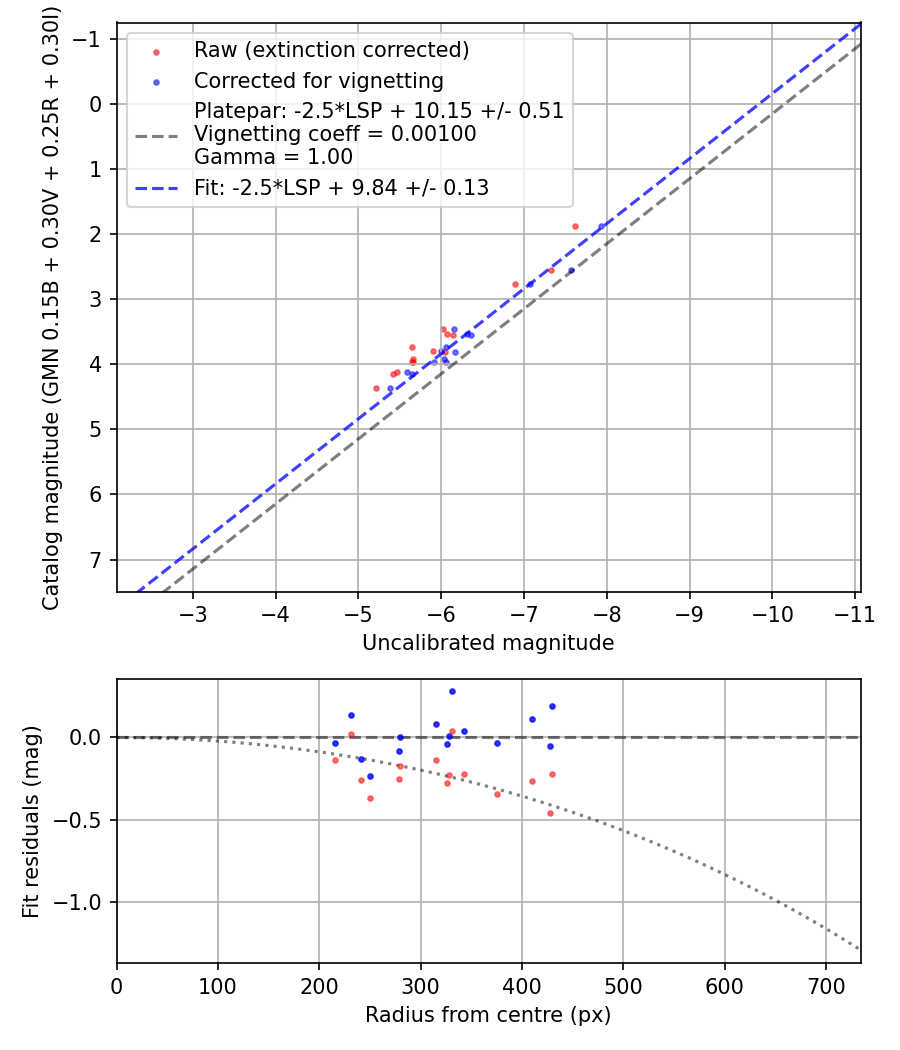 Photometry report