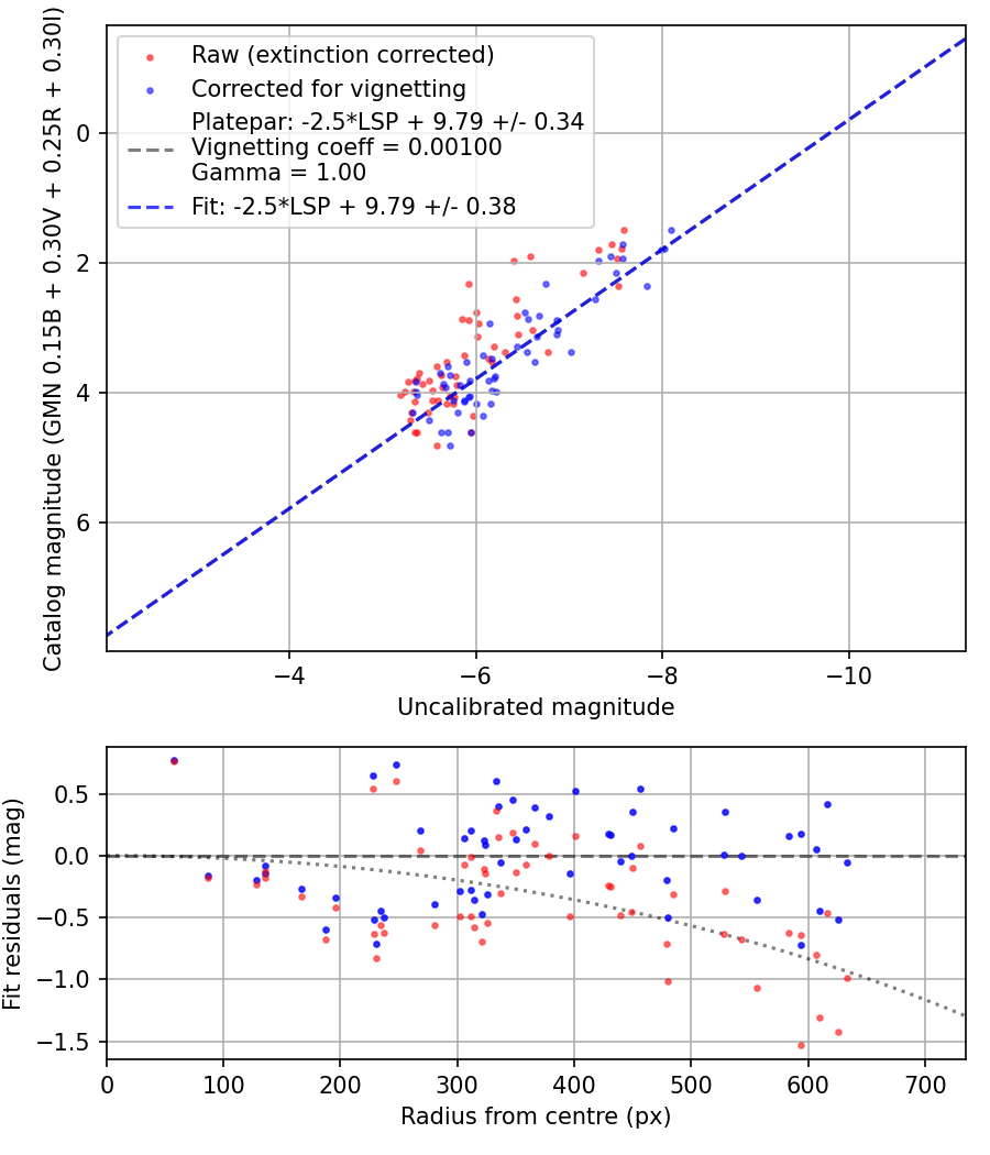 Photometry report