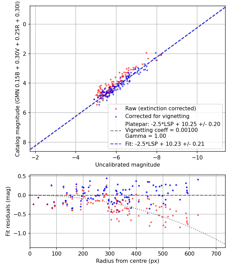 Photometry report
