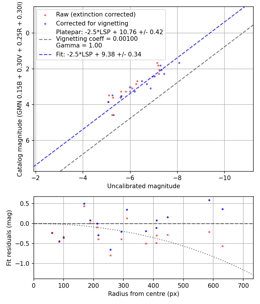 Photometry report