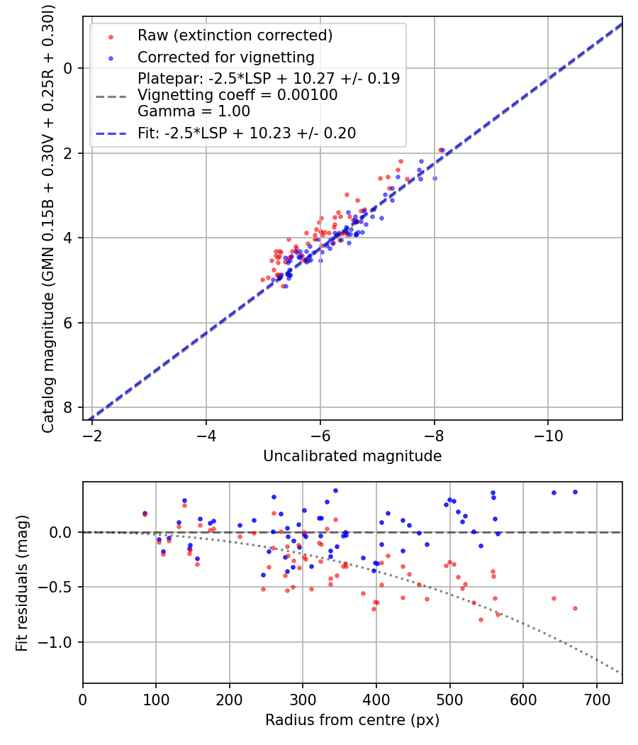 Photometry report