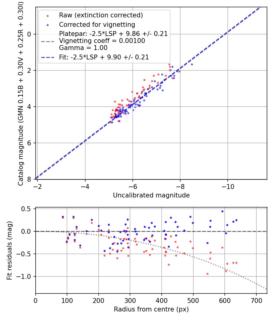 Photometry report