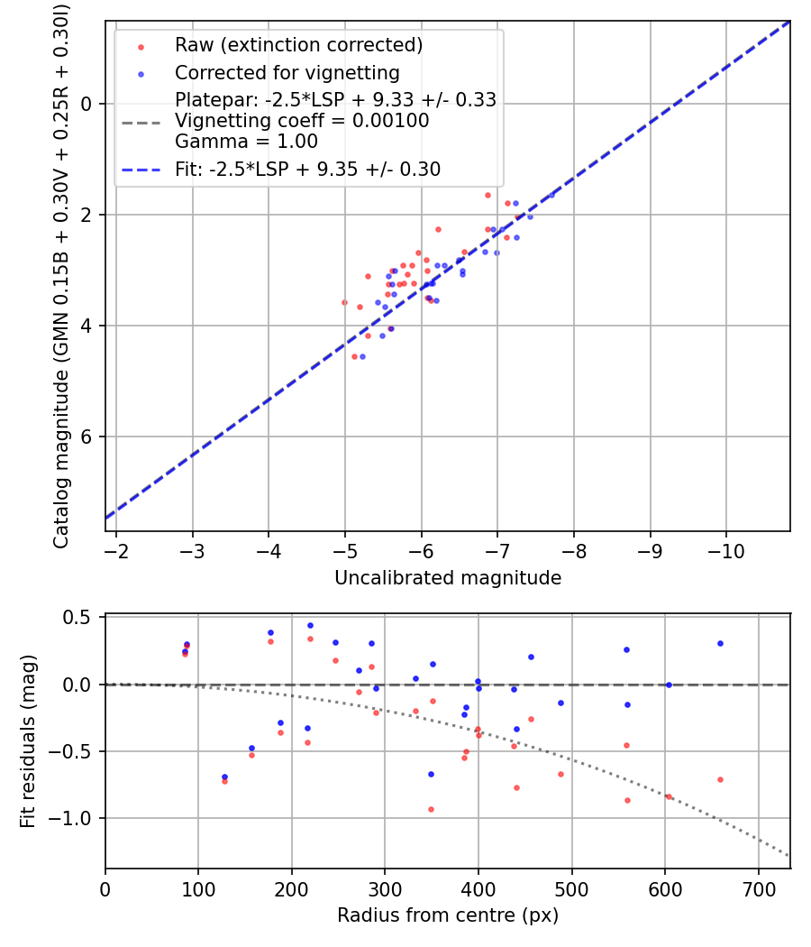 Photometry report