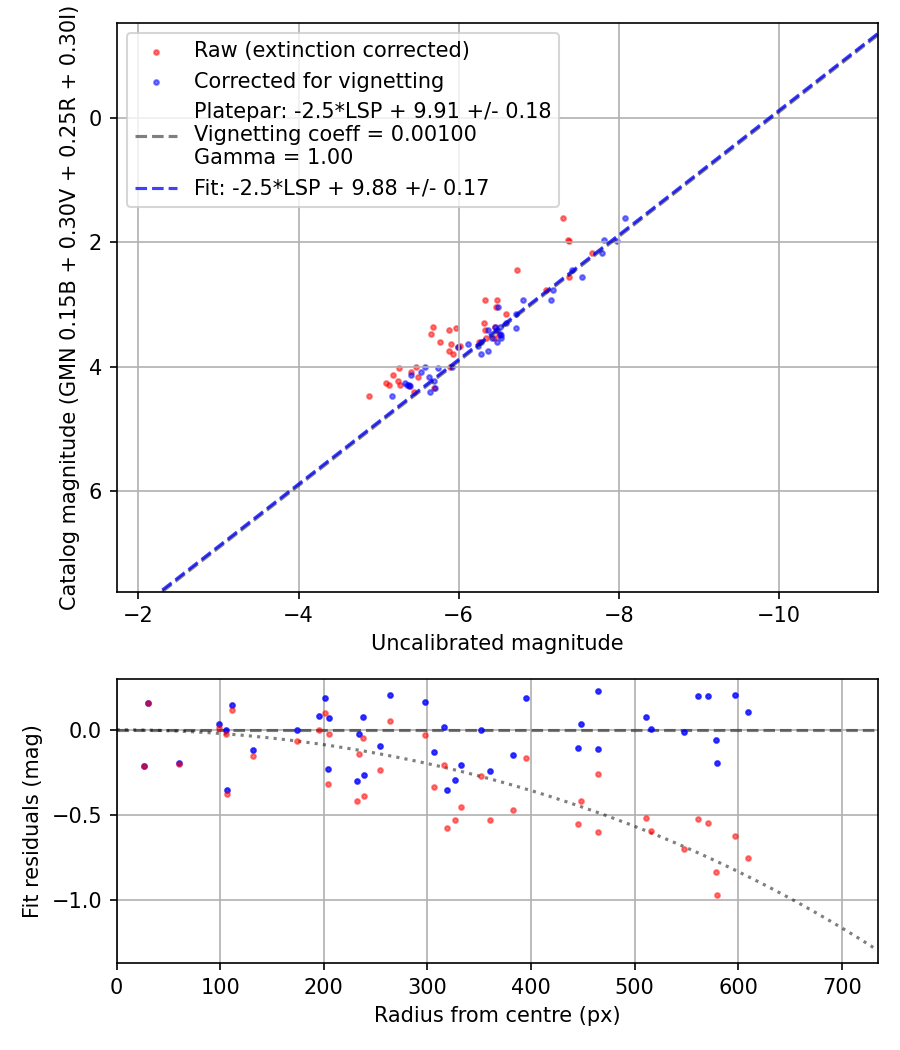 Photometry report