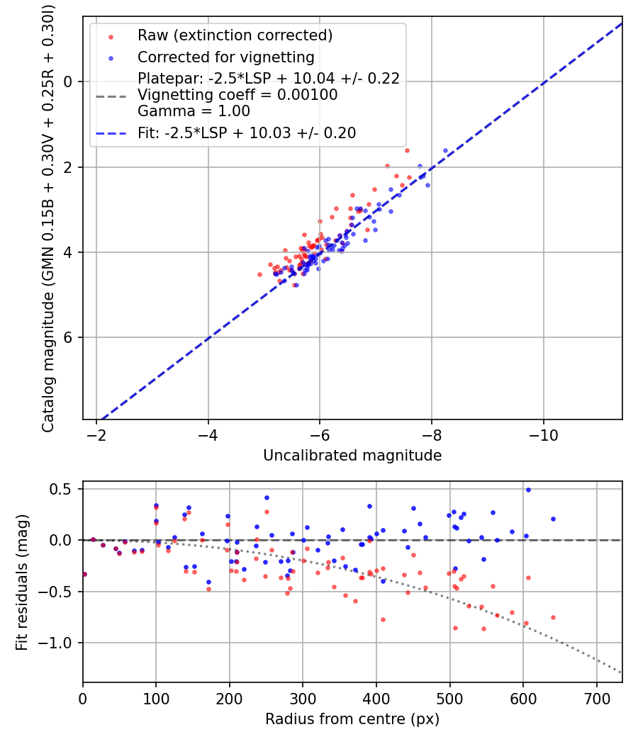 Photometry report