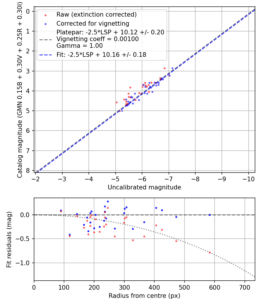 Photometry report